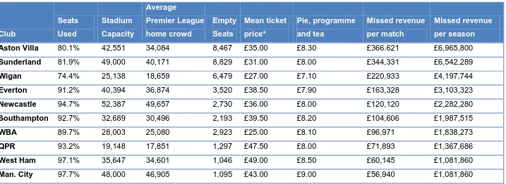 Figure 1: Top ten Premier League clubs based on lost revenue as a result of empty seats 