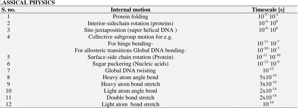 TABLE 2: THE CALCULATED FREQUENCY, WAVE NUMBER AND THEIR RATIO ARE GENERATED BY DIFFERENT VIBRATIONAL MODE  Vibrational mode  Frequency ʋ[s