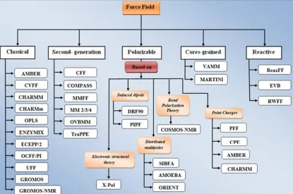 FIG. 2: FORCE FIELD AND THEIR CLASSIFICATION ACCORDING TO DIFFERENT SYSTEMS REQUIREMENT  AMBER (Assisted Model Building and Energy Refinement), CVFF (Consistent Valence Force field), CHARMM (Chemistry at HARvard Molecular Mechanics) CHARMm (commercial vers