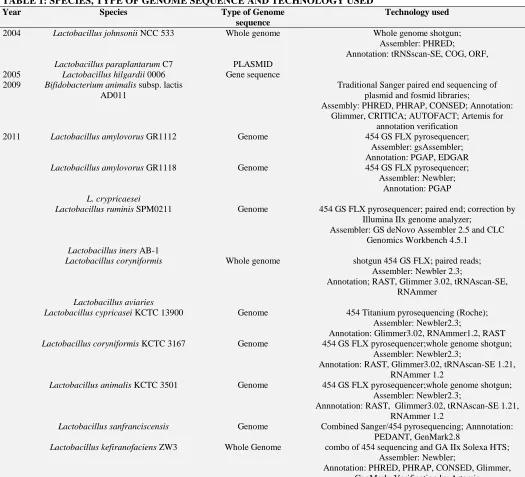 TABLE 1: SPECIES, TYPE OF GENOME SEQUENCE AND TECHNOLOGY USED Year 