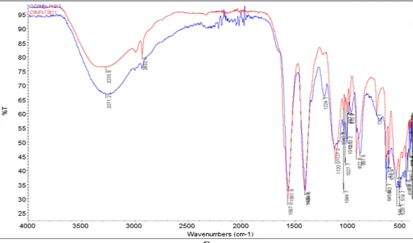 FIG. 3: FTIR SPECTRA OVERLAY (A) CHITOSAN (RED) AND CSNPS (BLUE) (B) SPECTRA OF OXYTOCIN (C) C OVERLAY OF CSNPs (RED) AND O-CSNPs (BLUE) 