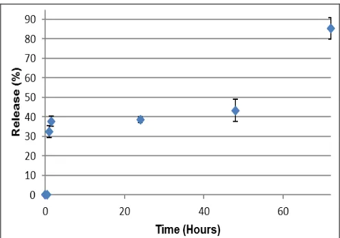 TABLE 2: RELEASE PROFILE OF O-CSNPs  Time Target Extracted Ion Peak 