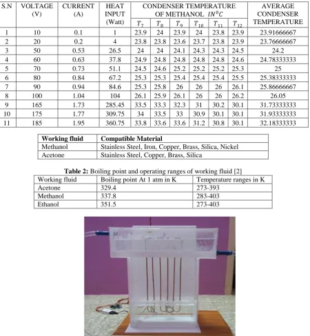 Table 2:  Working fluid Boiling point and operating ranges of working fluid [2] Boiling point At 1 atm in K Temperature ranges in K 