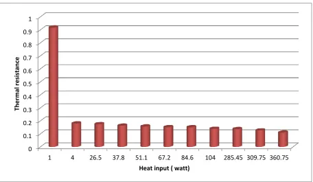 Figure 3: Evaporator and condenser temperature of closed loop pulsating heat pipe with methanol  as working fluid at variable heat input 