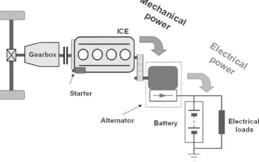 Fig. 1 Alternator working scheme The fig.1 shows schematics of the conventional electrical system used in vehicle [2]