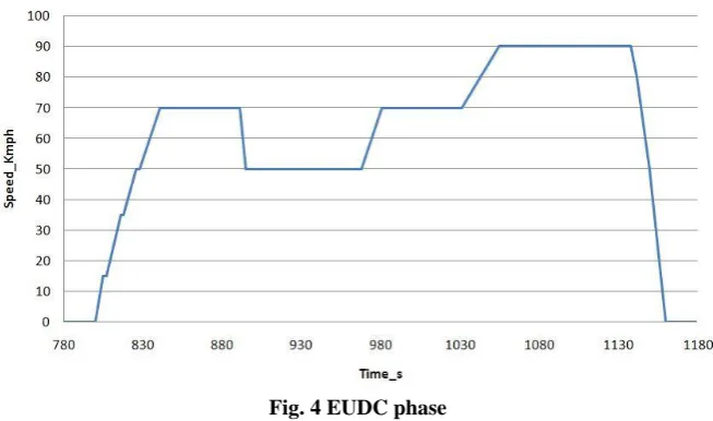 Fig. 4 EUDC phase  