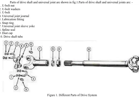 Figure 1. Different Parts of Drive System  
