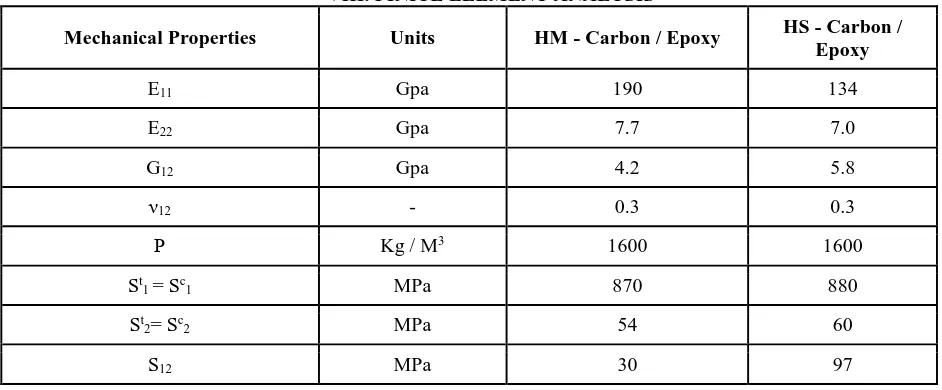 Table 4.Properties of HS Carbon / Epoxy and HM Carbon / Epoxy VIII. FINITE ELEMENT ANALYSIS 