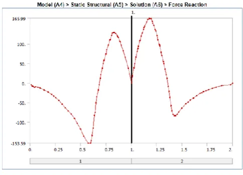 Figure 6: Showing the Force reaction graph. 