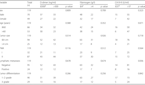 Table 1 Relationships between clinicopathological characteristics and preoperative plasma D-dimer, fibrinogen, and CA19-9 valuesin 119 PC patients