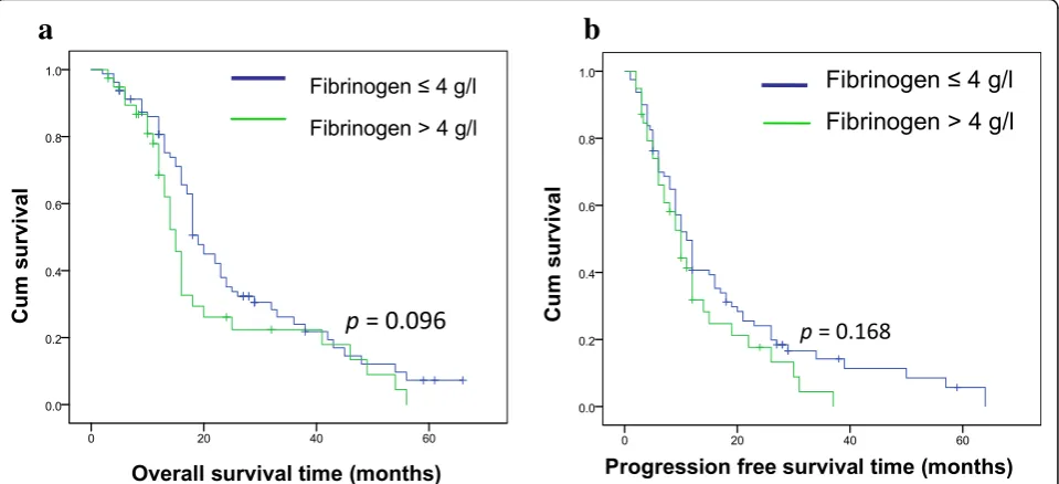 Fig. 2 Kaplan-Meier curves for OS (a) and for PFS (b) for PC patients stratified by preoperative plasma fibrinogen