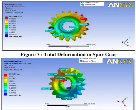 Figure 7 : Total Deformation in Spur Gear  