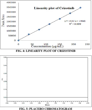FIG. 4: LINEARITY PLOT OF CRIZOTINIB 