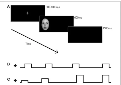 FIGURE 1 | Example trial display (not to scale). (A) Following ﬁxation, aface image appeared either in the left or right periphery, displaying either aneutral, angry, or happy emotional expression