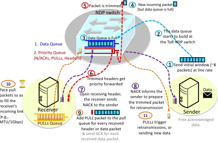 Figure 4: NDP operation 2