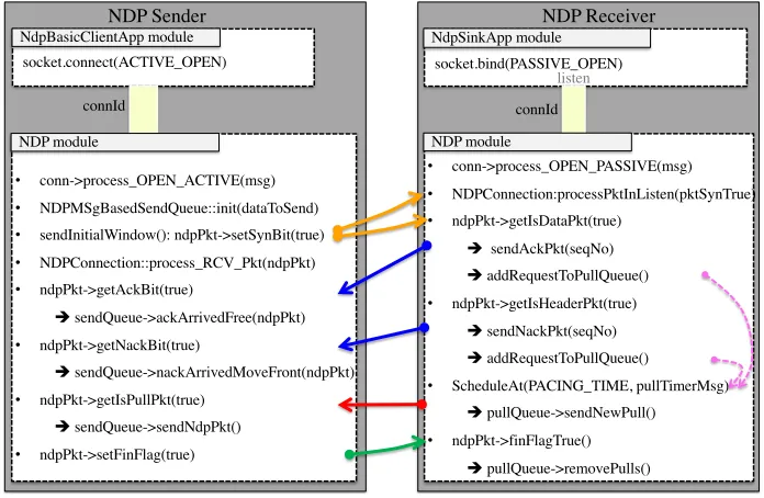 Figure 5: NDP implementation
