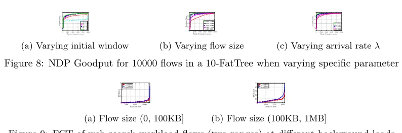 Figure 9: FCT of web search workload ﬂows (two ranges) at diﬀerent background loads