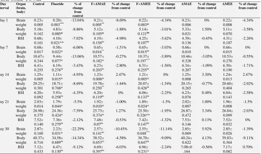 TABLE 1: EFFECT OF ABELMOSCHUS MOSCHATUS SEED EXTRACT ON BODY WEIGHT, BRAIN WEIGHT, BRAIN – SOMATIC INDEX (BSI) OF RAT PUPS (FROM POST-NATAL DAY 1 TO POST - NATAL DAY 30) EXPOSED TO NaF 