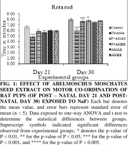 FIG. 2: EFFECT OF  ABELMOSCHUS MOSCHATUS SEED EXTRACT ON THERMOCEPTION OF RAT 