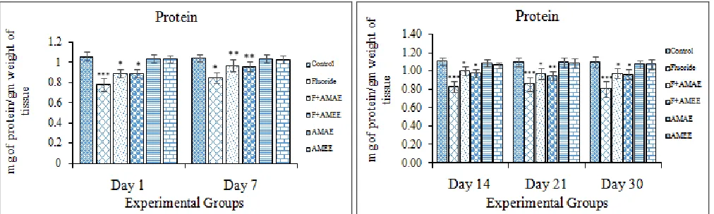 TABLE 2: EFFECT OF ABELMOSCHUS MOSCHATUS SEED EXTRACT ON LPO LEVELS IN BRAIN TISSUE OF RAT PUPS (FROM POST-NATAL DAY 1 TO POST-NATAL DAY 30 WITH ONE WEEK INTERVAL) EXPOSED TO NaF  Control Fluoride % of change F+AMAE % of change F+AMEE % of AMAE % of AMEE % of change 