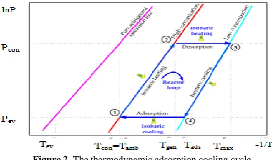 Figure 2. The thermodynamic adsorption cooling cycle. 