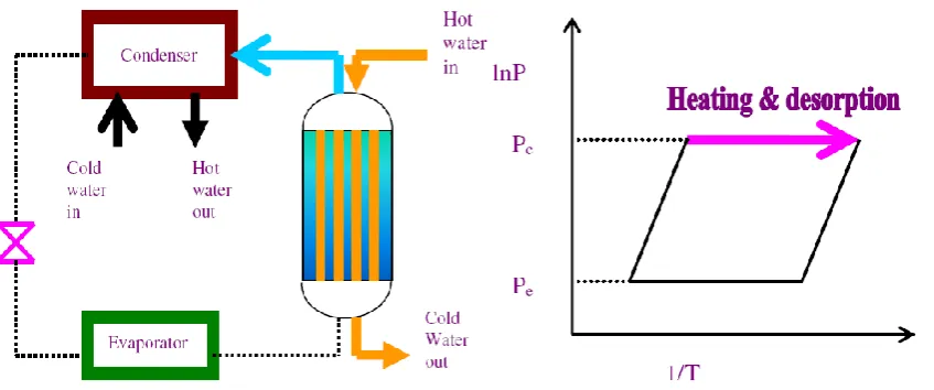 Fig. 6A: Cooling and Adsorption Process[13]                                   Fig. 6B Cooling and Adsorption Process[13] 