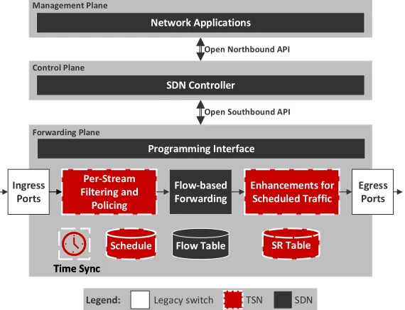 Figure 1: Components of a programmable real-time switch.