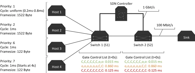 Figure 3: Network topology and device conﬁgurations at startup.