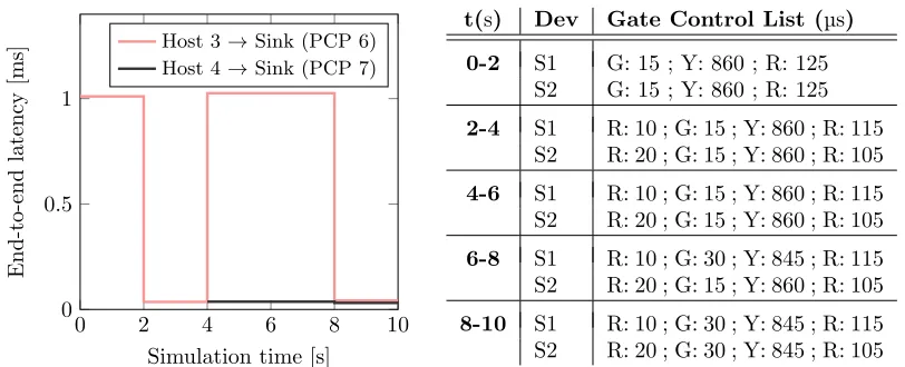 Figure 4: The end-to-end latency of high prior-ity data ﬂows from the host to the sink
