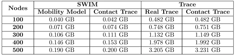 Table 3: Peak memory usage statistics of simulations