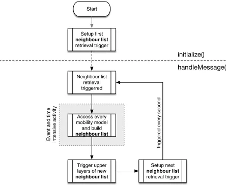 Figure 1: Mobility Model based Method: Mobility models accessed to determine neighboursno