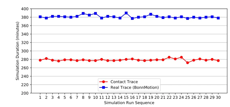 Figure 3: Comparison of simulation times for multiple simulation runs using the San Franciscotaxi cab trace with diﬀerent seeds