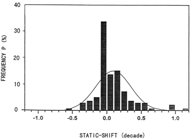 Fig. 2. Histogram of the static-shifts estimated by the TEM observations at all the MT points except four sites where TEM measurements could not besuccessfully conducted or the merging of the MT and TEM data was not successful.