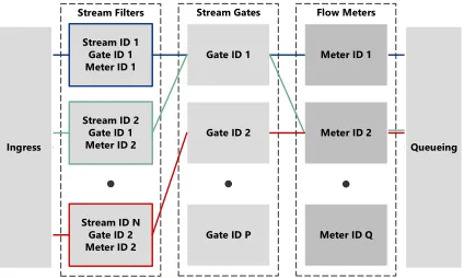 Figure 1: IEEE 802.1Qci per-stream ﬁltering andpolicing