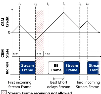 Figure 2: Credit Based Metering state machine