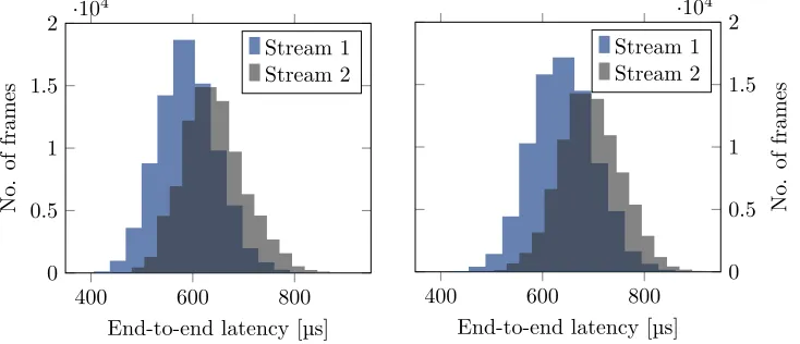 Figure 5: End-to-end latency of frames perstream during an attack