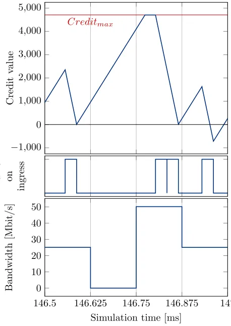 Figure 7: Section of CBM credit, frame, and bandwidth