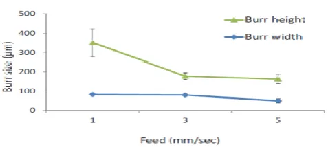 Fig. 7 : Effect of Tool rotational speed on Burr size of  geometry process information   