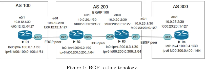 Figure 1: BGP testing topology.