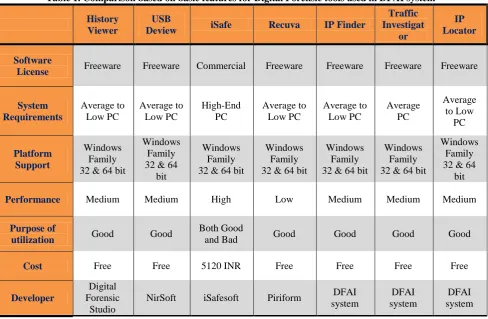Table 1. Comparison based on basic features for Digital Forensic tools used in DFAI system 