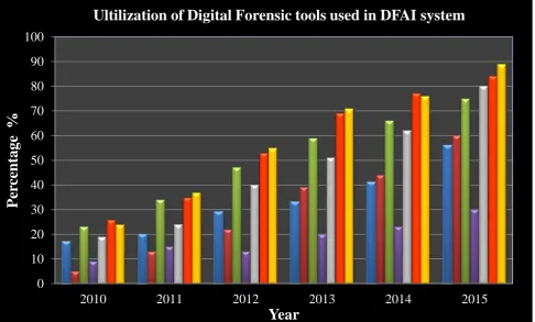 Figure 8. Utilization of Digital Forensic tools used in DFAI system from last 5 years Year