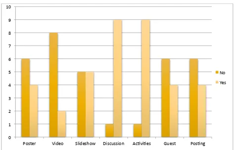 Figure 2: Student perceived interest for in activities for the spring 2015  