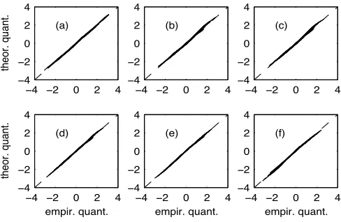 Fig. 1. Q-Q plots for standardized eastward ocean current speeds, {V ˇi1}, the empirical quantiles, againsttheoretical spherical Gaussian quantiles at depths (m): (a) 110, (b) 760, (c) 1260, (d) 1760, (e) 2510, and
