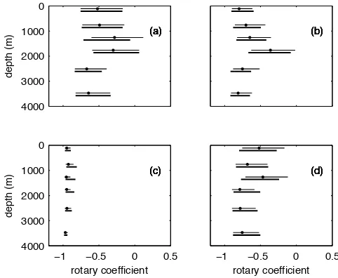 Fig. 2. Estimated rotary coe�cient (solid dot), corresponding 95% theoretical conﬁdence intervals (thinhorizontal bars), and simulated conﬁdence intervals (thick horizontal bars) for the six observation depthsat frequencies (c/h) of approximately (a) 0.05,