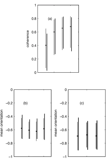 Fig. 3. (a) 95% conﬁdence intervals for outer coherence (from series 3 and 4) at four frequencies given inthe text (left to right)