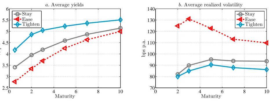 Figure 2:Factors in yield volatilities