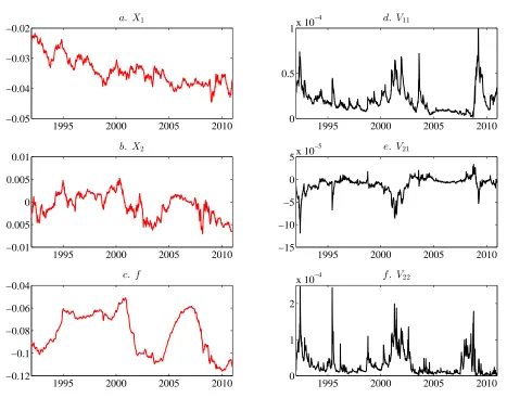 Figure 4:Model-implied factor dynamics