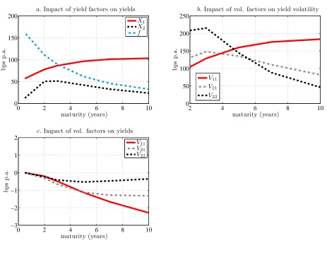 Figure 5:Impact of yield and volatility factors on the yield curve
