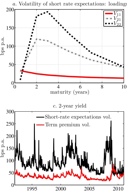 Figure 6:Volatility of short-rate expectations and risk premium