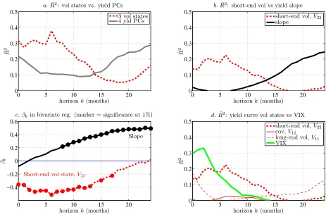 Figure 8:Predicting economic activity with the yield curve information